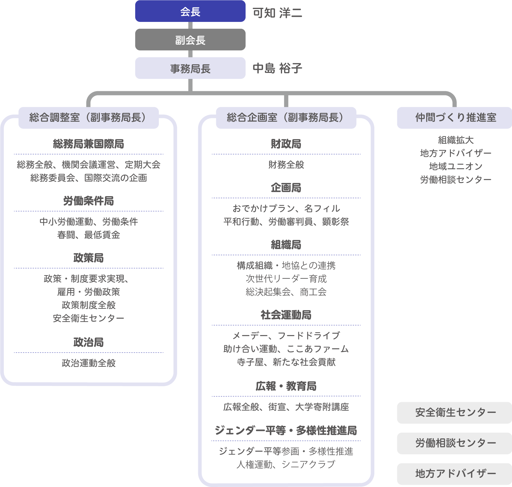 組織図